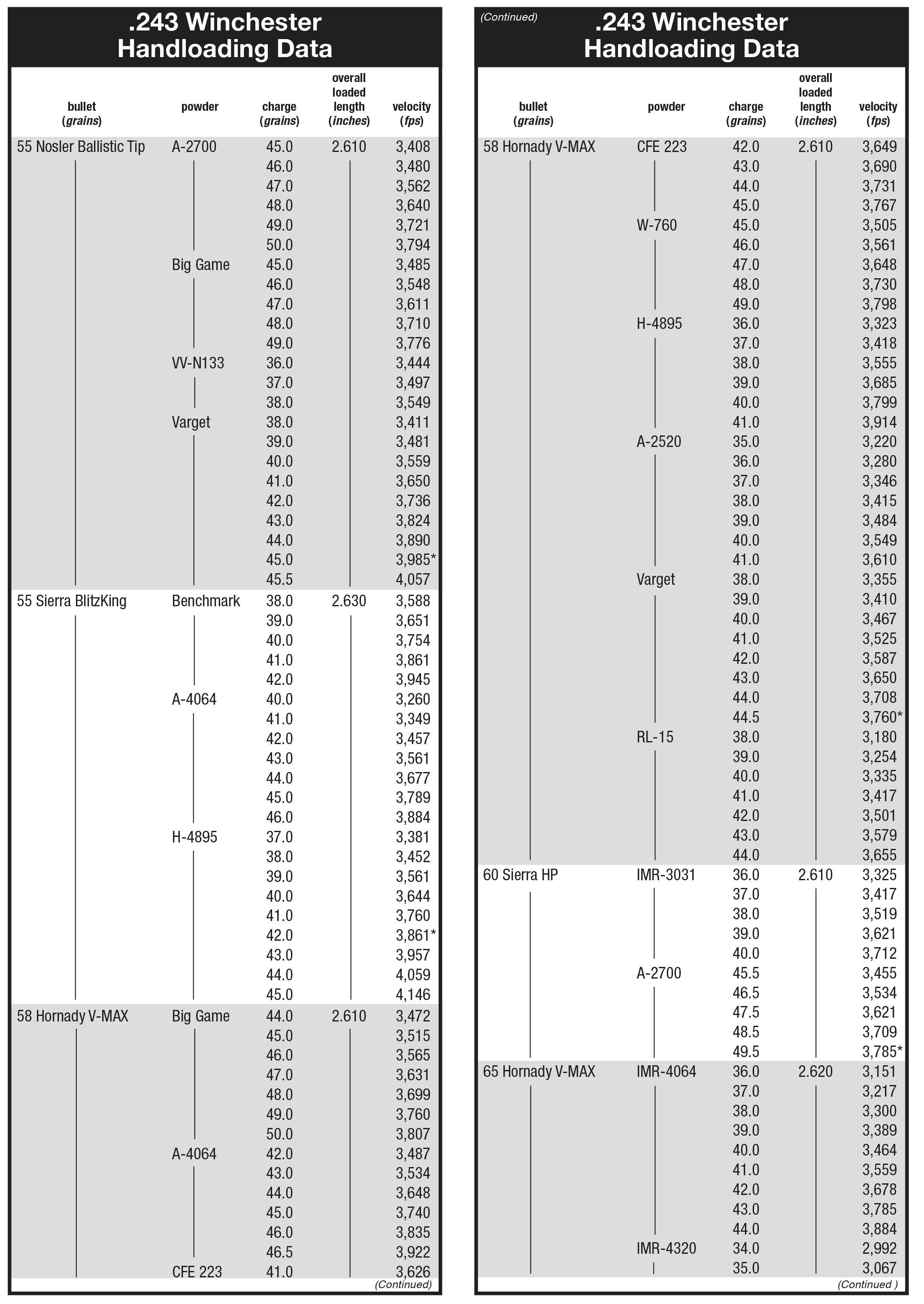 lee load all charge table