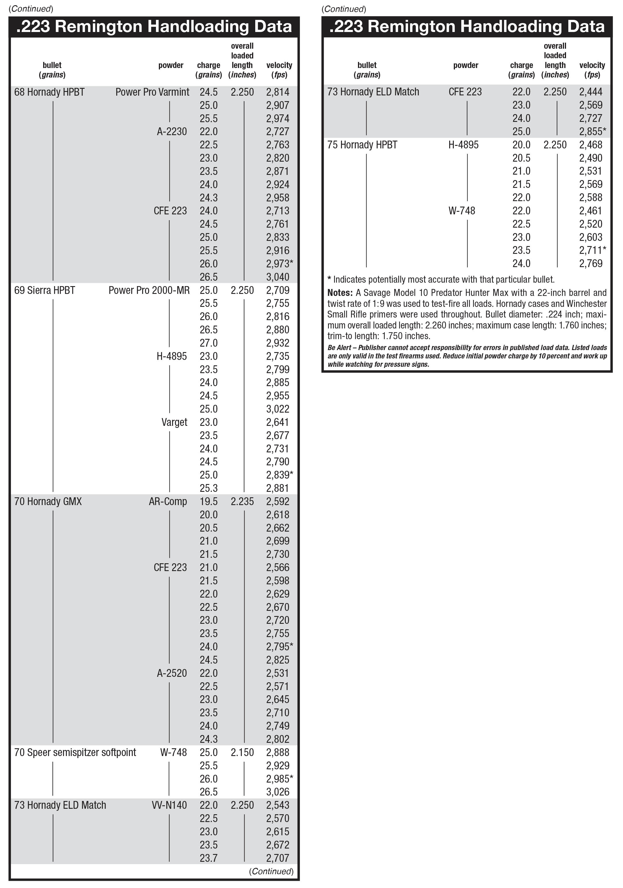 hornady 223 55gr fmj load data