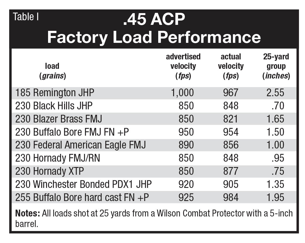 Loading The 45 Acp Pet Loads