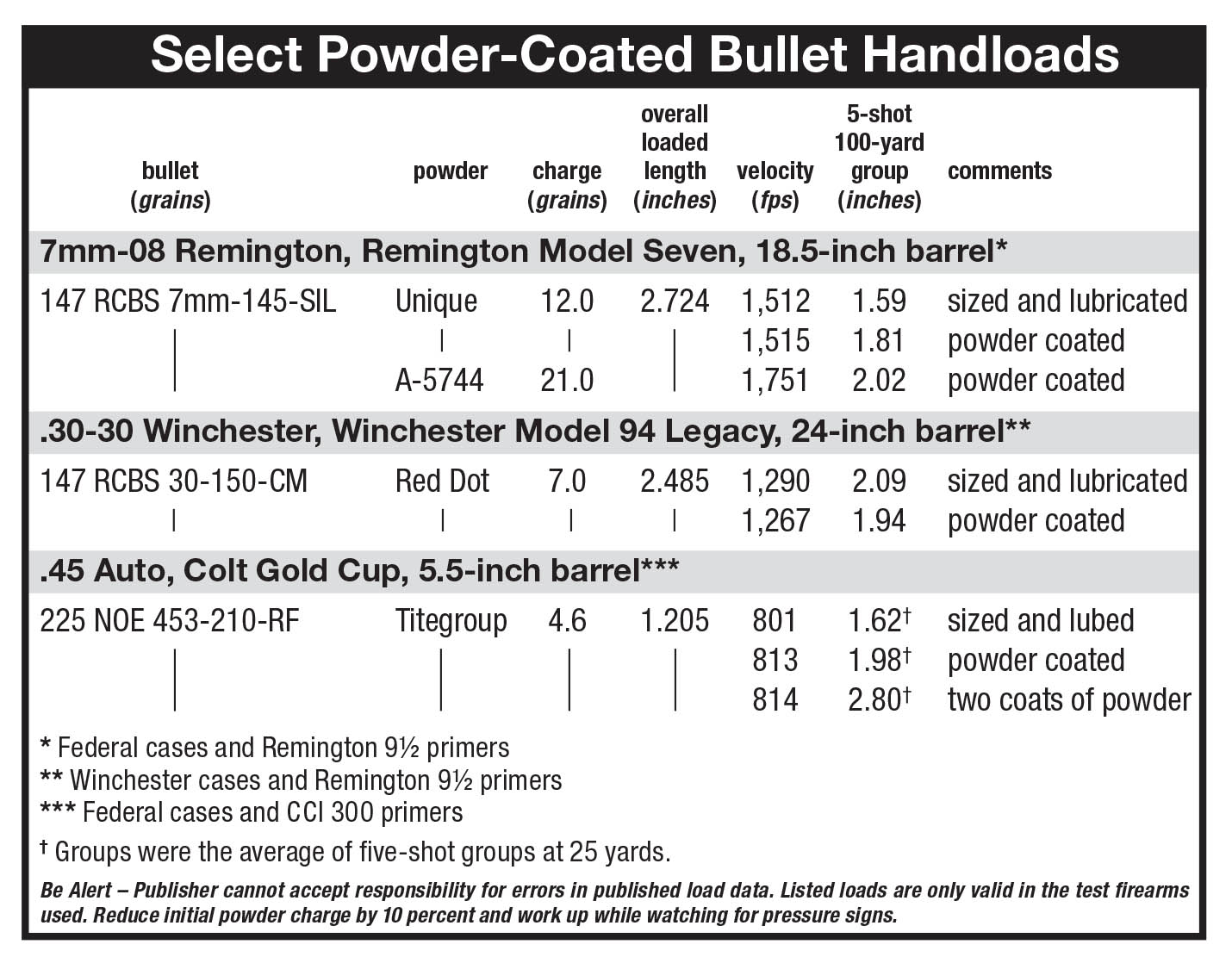 Does powder coating remove the need for gas checks? Lead cast