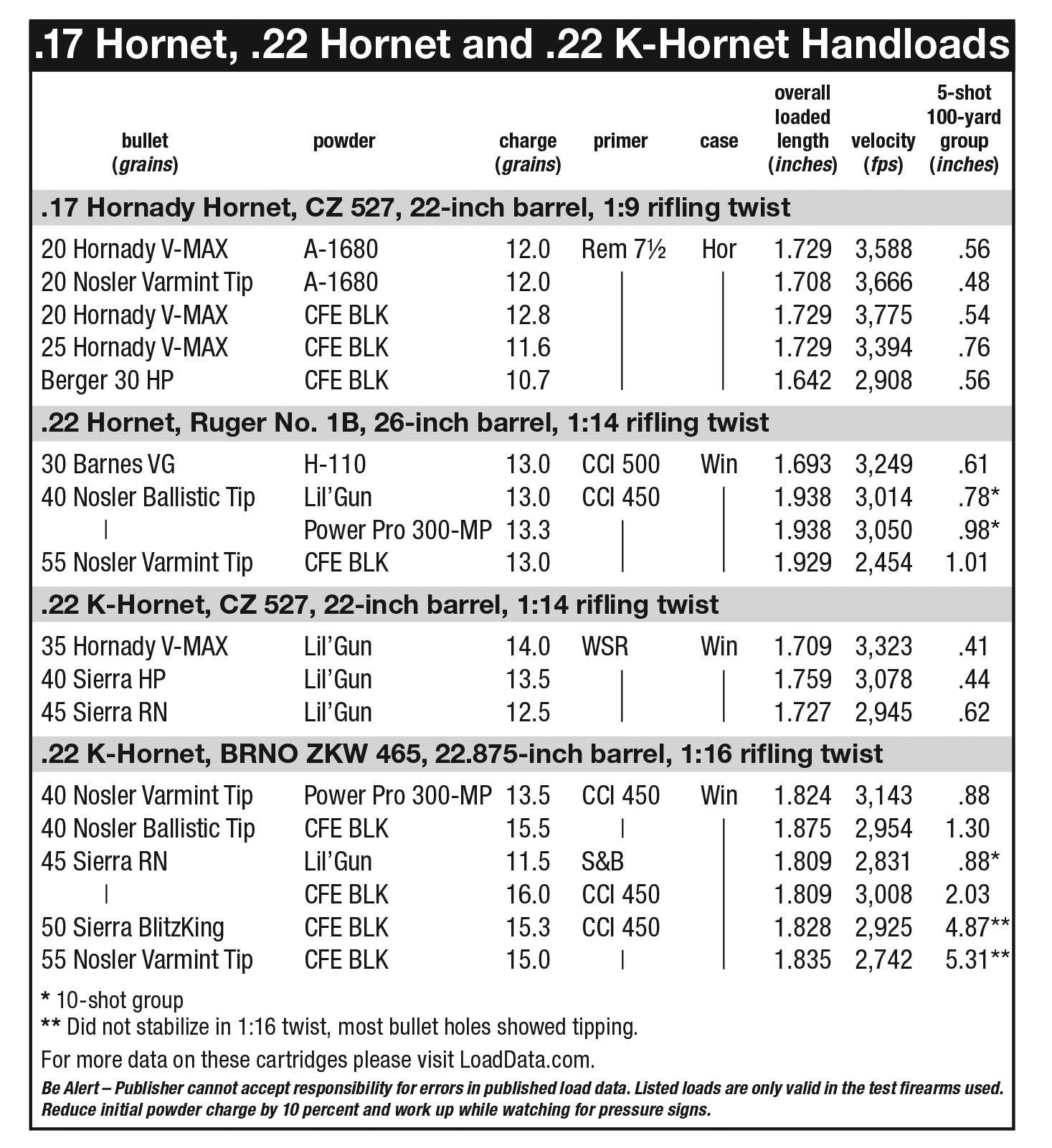 22 K Hornet Ballistics Chart