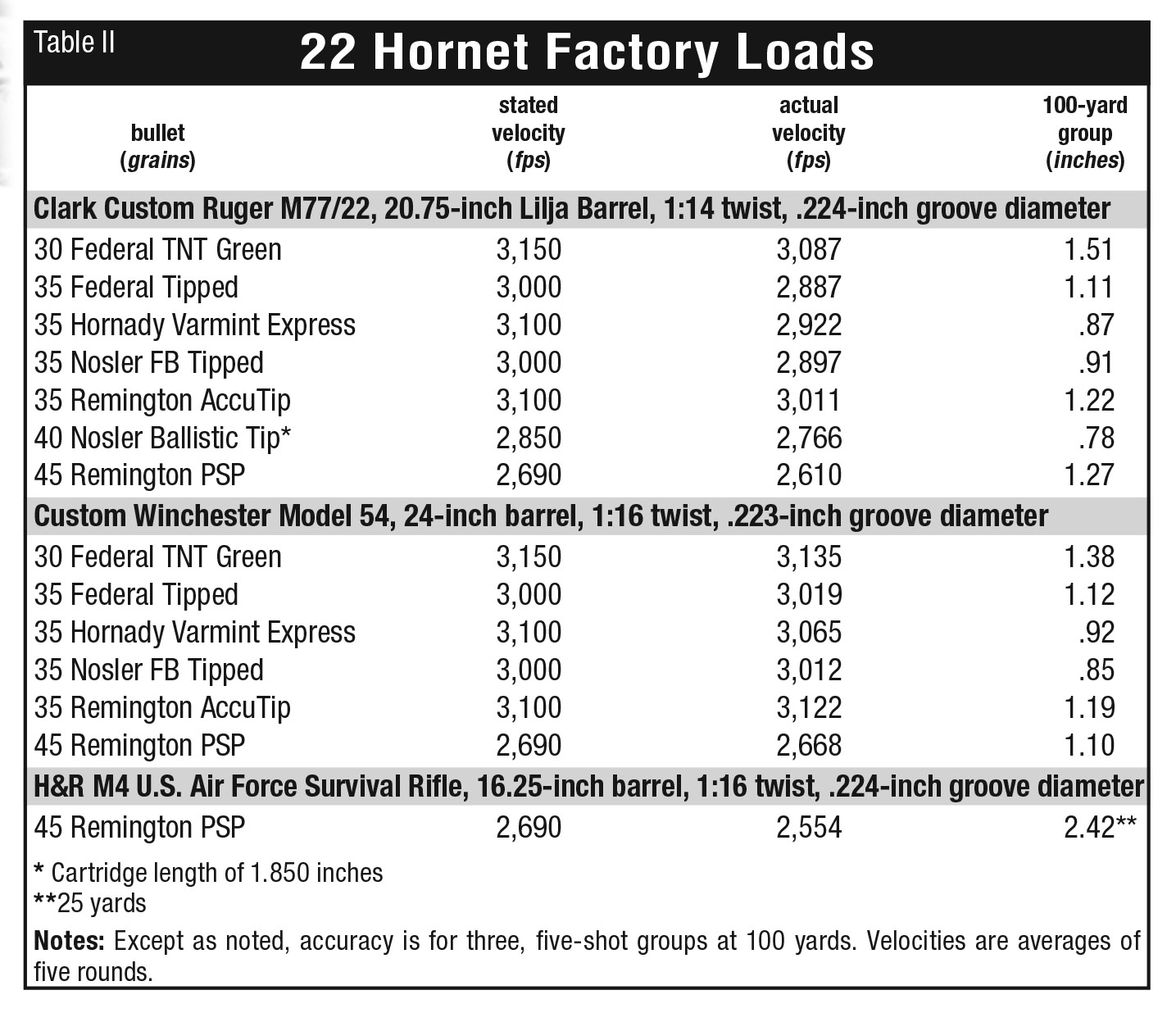 The Modern 22 Hornet | Handloader Magazine