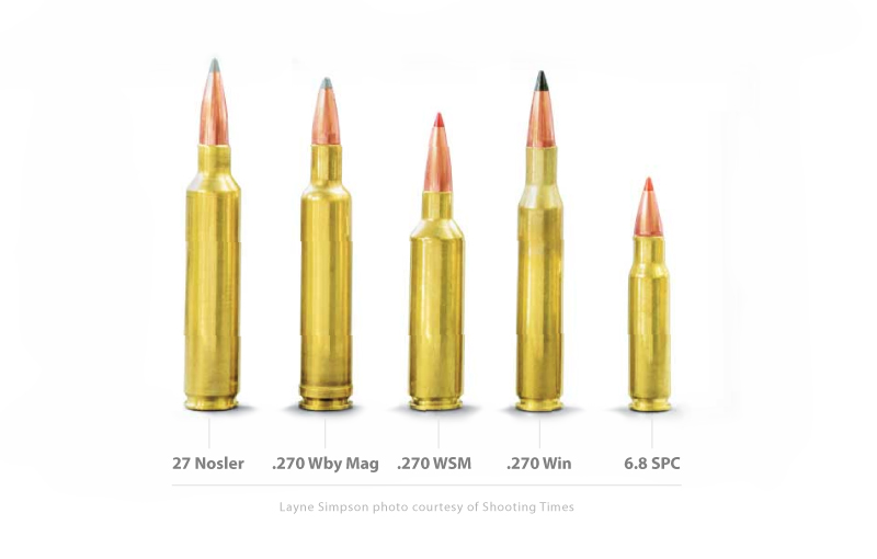 The 27 Nosler case has 42% more case capacity than the 270 Winchester,25% m...